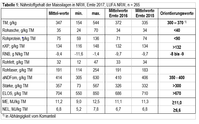 Nährstoffgehalt der Maissilagen in NRW, Ernte 2017, LUFA NRW, n = 265
